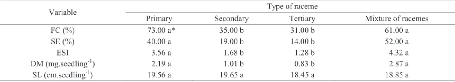 Table 3. Means obtained for variables: first count of germination (FC); seedling emergence (SE); emergence speed index (ESI); 