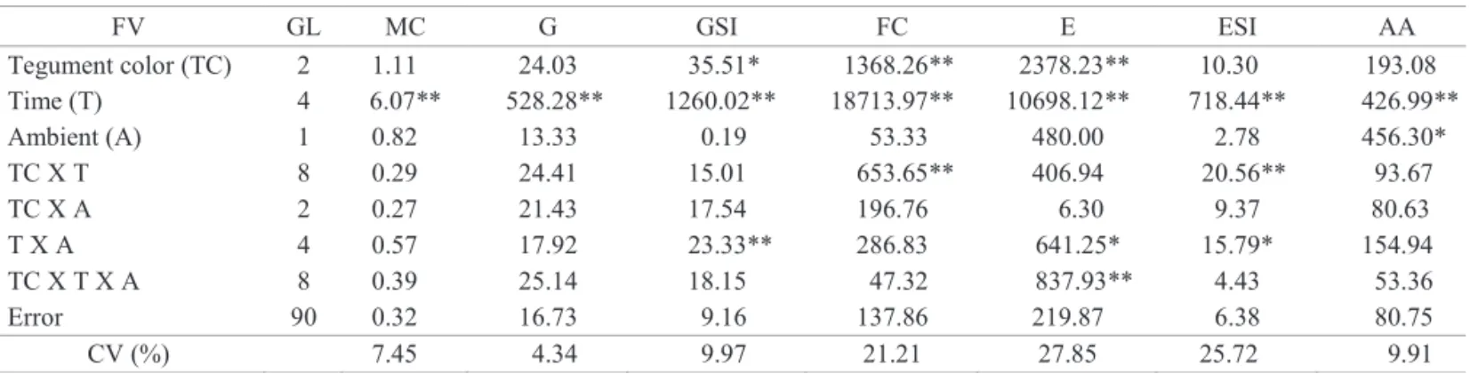 Table 1.  Analysis of variance observed seed moisture content (MC), germination (G), germination speed index (GSI), first  count (FC), emergence (e), emergence speed index (eSI) and accelerated ageing (AA) on seed of oil radish with  diferent tegument colo