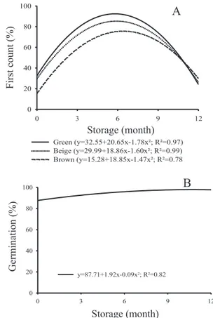 Figure 4.   Means values of the fi rst count (A) and germination  percentage (B) of oil radish seeds during storage in  ambient conditions and cold chamber.