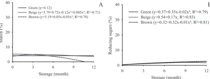 Figure 15. Mean percentage of starch (A) and reducing sugars (B) of oil radish seeds at different harvesting stages during  storage.
