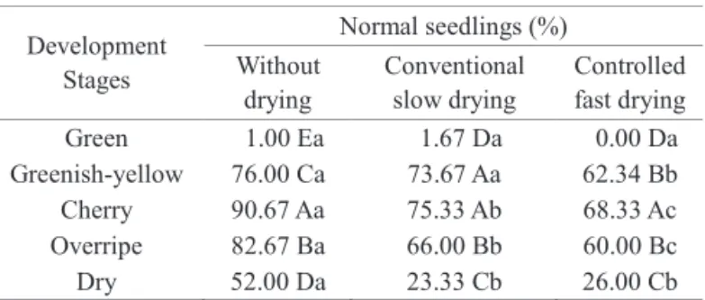 Table  3.  Mean  percentage  of  normal  strong  seedlings  derived from coffee seeds harvested at different  development  stages  and  submitted  to  different  drying treatments (1) .
