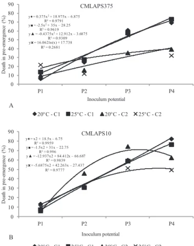 Figure 2. Transmission rates of Stenocarpella macrospora  in symptomatic plants for the two isolates  (CMLAPS375-A  and  CMLAPS10-B)  at  the  potentials P1, P2, P3, and P4 (24 h, 48 h, 72 h, and  96 h), cultivars C1 (RB9308YG) and C2 (RB9108),  at the tem