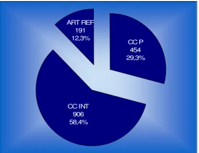 Gráfico 3.3 Distribuição dos artigos em CCP, CCINT e ART REF. 