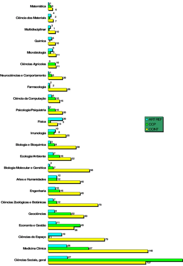 Gráfico  3.4  Distribuição  dos  artigos  analisados  em  áreas  disciplinares,  por  comunidade:  CCP  (comunidade  científica  portuguesa),  CCINT  (comunidade  científica  internacional)  e  ART REF (artigos de referência)