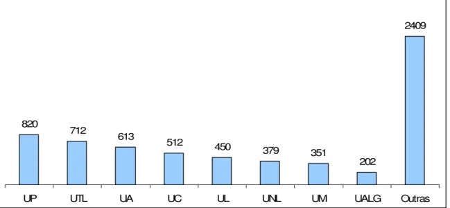Gráfico  3.6  Dados  do  ISI  referentes  à  produção  científica  portuguesa  especificada  para  as  instituições científicas (UP - Universidade do Porto, UTL – Universidade Técnica de  Lisboa,  UA  –  Universidade  de  Aveiro,  UC  –  Universidade  de  