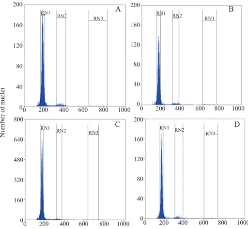 Figure 3.  Histograms of flow cytometry analysis of nuclei of the embryonic axis of Melanoxylon brauna seeds