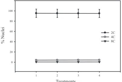 Figure 5.  Average  of  percentage  of  nuclei  2C,  4C  and  8C. 