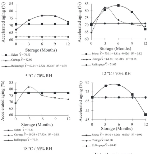 Figure 4. Vigor (%), by the accelerated aging test of seeds of rice cultivars during the storage in different environments