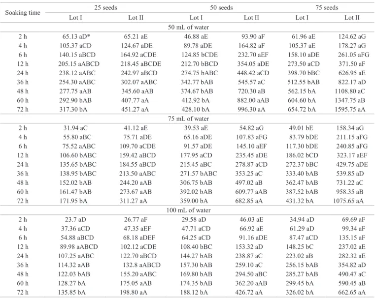 Table 2.  Electrical conductivity of mass (µS. cm -1 .g -1 ) of Piptadenia moniliformis Benth