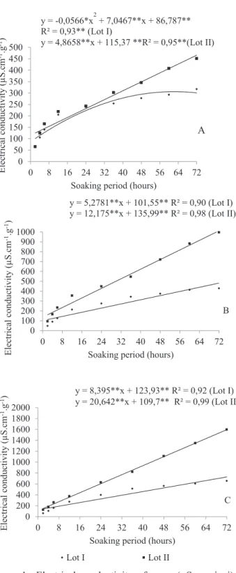 Figure 2.  Electrical conductivity of mass (µS. cm -1 .g -1 ) of  Piptadenia moniliformis Benth