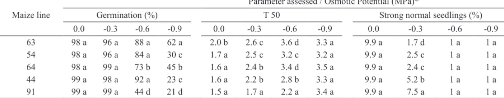 Figure 3.  Strong normal seedlings originated from seeds of the maize lines 63, 54, 64, 44, and 91, subjected to the osmotic  potentials of 0.0, -0.3, -0.6 and -0.9 MPa