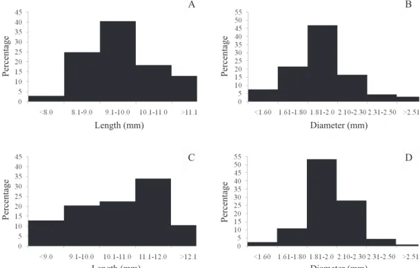 Figure 2.  Frequency distribution for seed length and diameter of Adenium obesum seeds collected in years 2013 (A and B) and  2014 (C and D)
