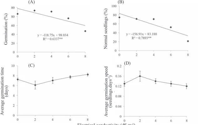 Figure 6.  Germination (A), normal seedlings (B), average germination time (C), average germination speed (D) of Z