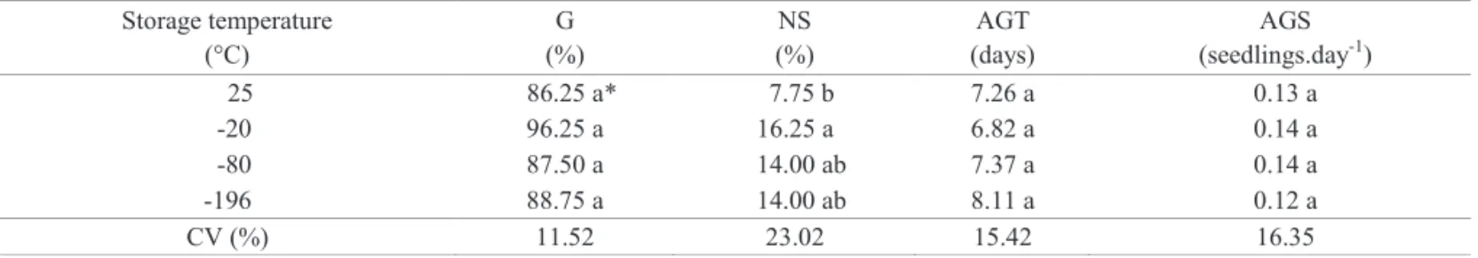 Table 1.  Germination (G), normal seedlings (NS), average germination time (AGT), average germination speed (AGS) of Z