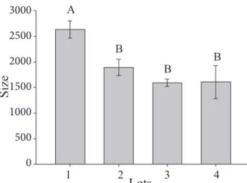 Figure 3.  Quantification  of  superoxide  dismutase  (SOD)  enzyme  activity  in  lots  of  sunflower  seeds  with  different levels of vigor by spectrophotometry.