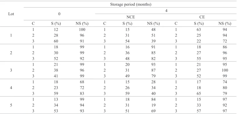 Table 2.   Seed percentage (S) in each internal morphology category (C) and normal seedlings (NS) obtained in the germination  test of sunflower seeds stored in the controlled environment (CE) and the non-controlled environment (NCE).