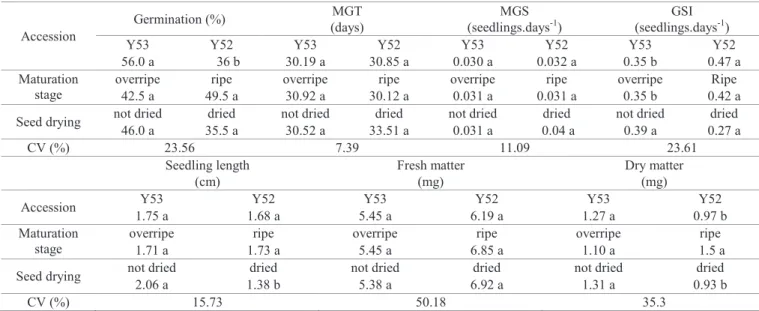 Table 2.  Fruit post-harvest ripening and seed drying effect on physiological quality of guava (Psidium guineense)
