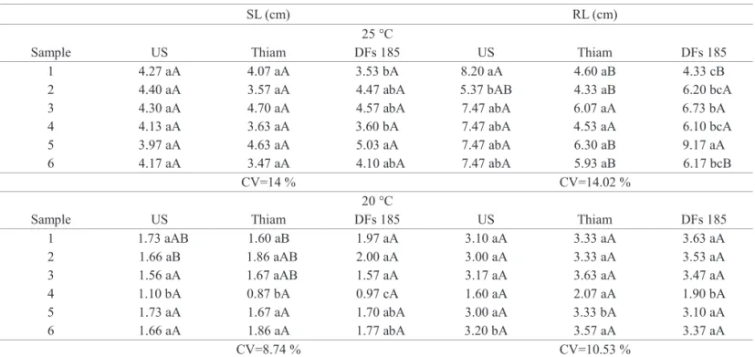 Table 3.  Shoot length (SL) and root length (RL) of rice seedlings derived from samples of untreated rice seeds (US) and rice  seeds treated with thiamethoxam (Thiam) or with bacterial isolate DFs 185 (Pseudomonas synxantha) at 25 and 20 °C  at 7 days on p