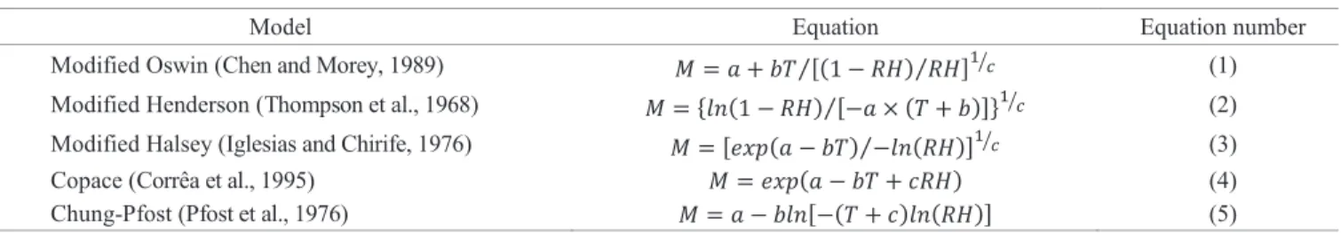 Table 2.  Mathematical models used to represent sorption isotherms.