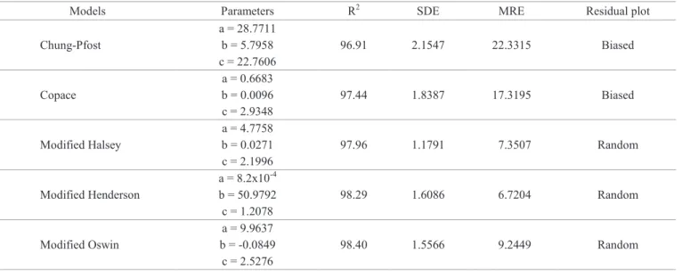 Table 3.    Model  parameters  of  hygroscopic  equilibrium  of  cucumber  seeds  obtained  by  desorption,  with  its  respective  determination coefficients (R 2 ), standard deviation of the estimate (SDE), mean relative error (MRE) and residual plots.