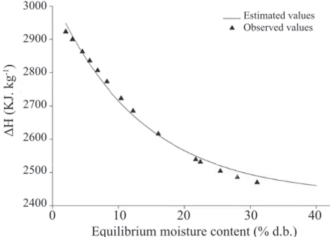 Figure 3 presents the behavior of differential enthalpy as  a function of equilibrium moisture content.