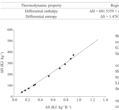 Figure 4.  Observed  and  estimated  values  of  differential  entropy of desorption (ΔS) of cucumber seeds as a  function of equilibrium moisture content.