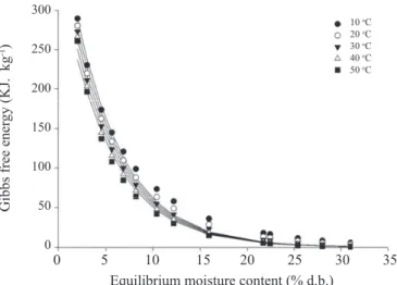 Table 5.  Characteristically  parameters  obtained  for  the  enthalpy-entropy  relationship  of  desorption  process of cucumber seeds.