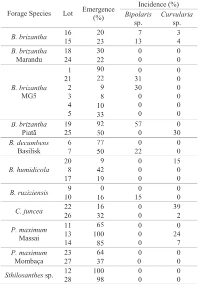 Table 9. Incidence of Bipolaris  sp. and Curvularia sp. 