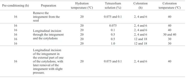 Table 1.  Preliminary tests done to determine the preparation and coloration combinations of methodologies to be tested for the  evaluation of canola seeds viability by the tetrazolium test.