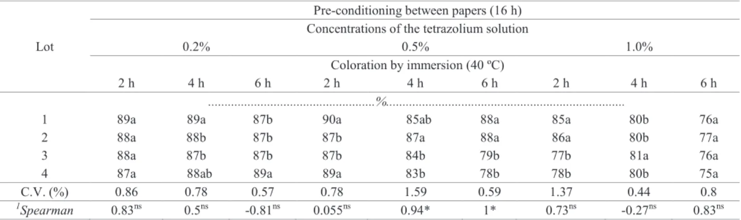 Table 4.  Viability of canola seeds by the tetrazolium test, with pre-conditioning between papers, under different periods of  coloration, in tetrazolium solution with three concentrations (0.2, 0.5 and 1.0%), at 40 °C.