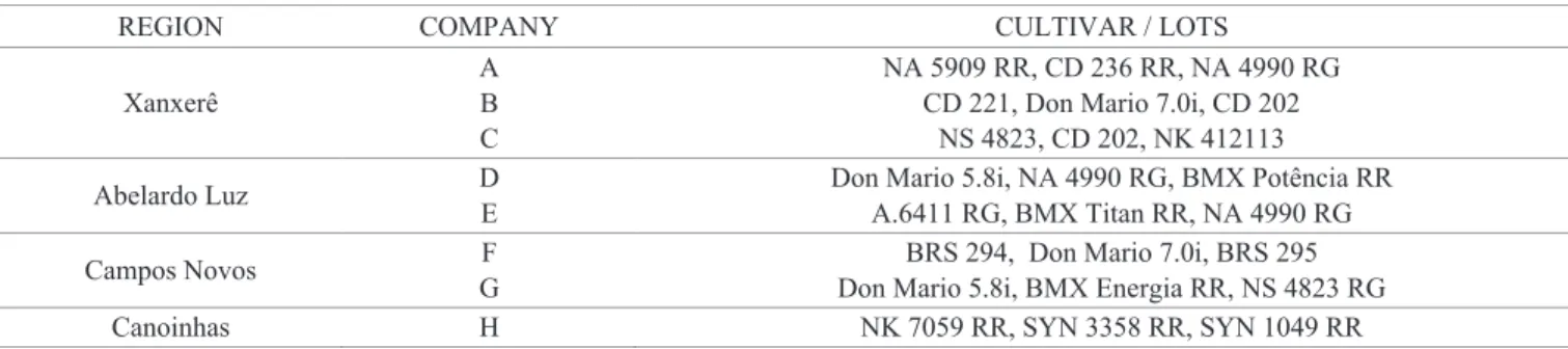 Table 1. Soybean cultivars, locations and seed companies that participated in this study