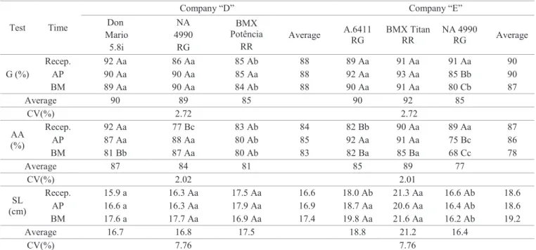 Table 3.  Physiological quality of lots of soybean seeds obtained in three stages of the production process, the two companies,  the region of Abelardo Luz/SC, called D and E