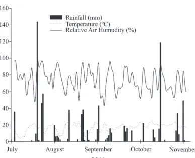 Figure 1.  Average daily temperature (°C), relative humidity (%)  and daily rainfall (mm) during the fi eld experiment.