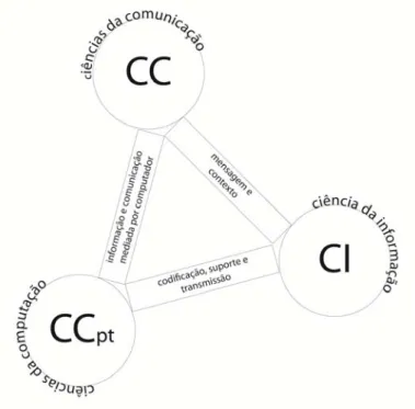 Figura 1 - Troika relacional de CC, CI e CCpt 