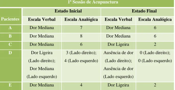 Tabela  I:  Quadro  resumo  da  intensidade  de  dor  registada,  nas  escalas  verbal  e  analógica,  pelos  participantes na 1ª sessão, antes e após a sessão