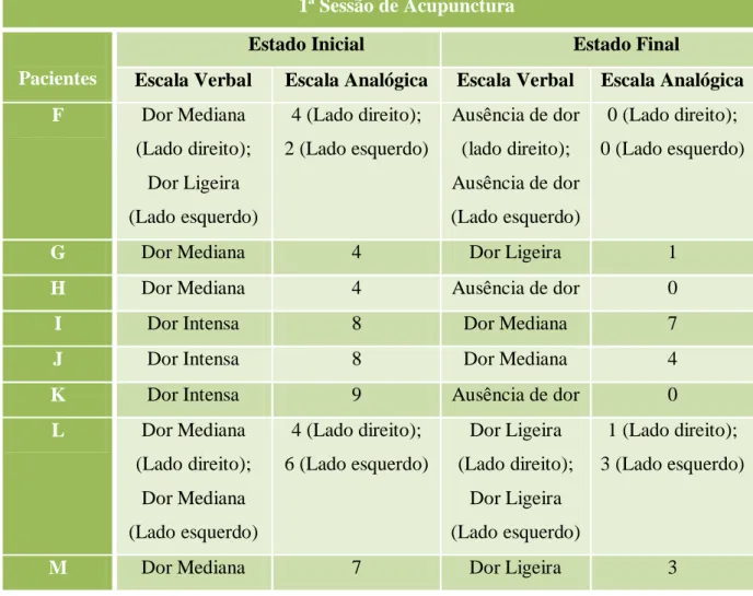Tabela II: Quadro resumo da intensidade de dor registada, nas escalas verbal e analógica, pelos  participantes na 2ª sessão, antes e após a sessão
