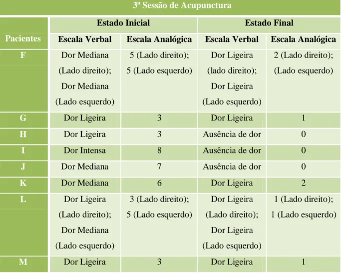 Tabela IV: Quadro resumo da intensidade de dor registada, nas escalas verbal e analógica, pelos  participantes na 4ª sessão, antes e após a sessão