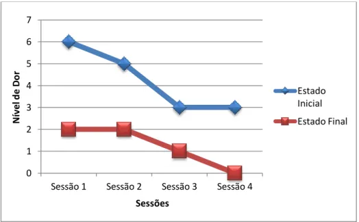 Figura 13: Paciente C - Evolução da intensidade de dor ao longo das quatro sessões de acupunctura
