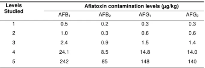 Table 1.  Levels of aflatoxin contamination (mg/kg) in spiked maize samples