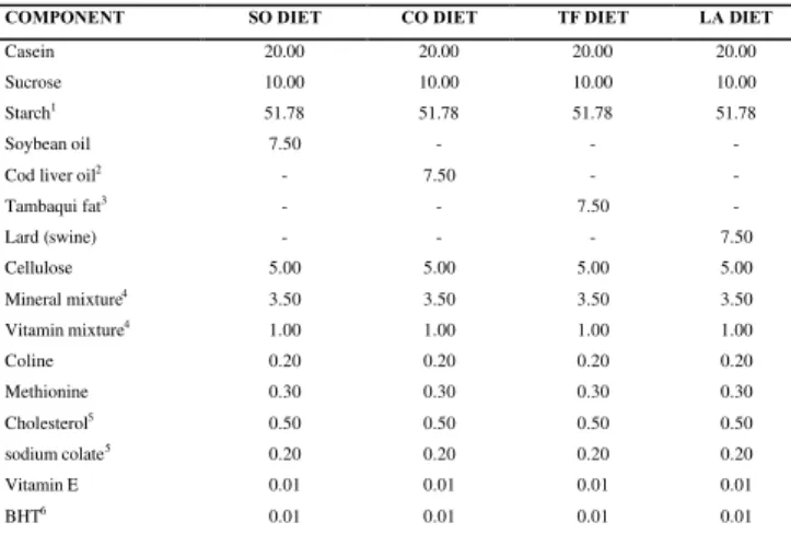 Table 1 shows the composition of the diets, which were isoproteic and isocaloric and varied only in the source of lipids: soybean oil, cod liver oil, tambaqui fat, or lard at 7.5% level
