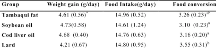 TABLE 3. Weight gain, food intake and food conversion of rats fed on diets containing 7.5% of tambaqui fat (TF), cod liver oil (CO), soybean oil (SO) or lard (LA) for 6 weeks.