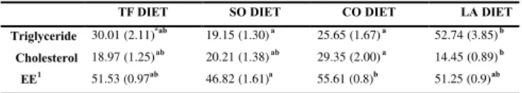 TABLE 6. Hepatic triglycerides, cholesterol and ether extracted (EE) material (mg/g liver) of four groups of 10 weaned rats fed on diets containing 7.5% of tambaqui fat (TF), soybean oil (SO), cod liver oil (CO) or lard (LA) for 6 weeks