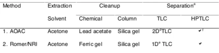 TABLE 2. Summary  of  the  methods  compared  for  AFB 1   in  eggs