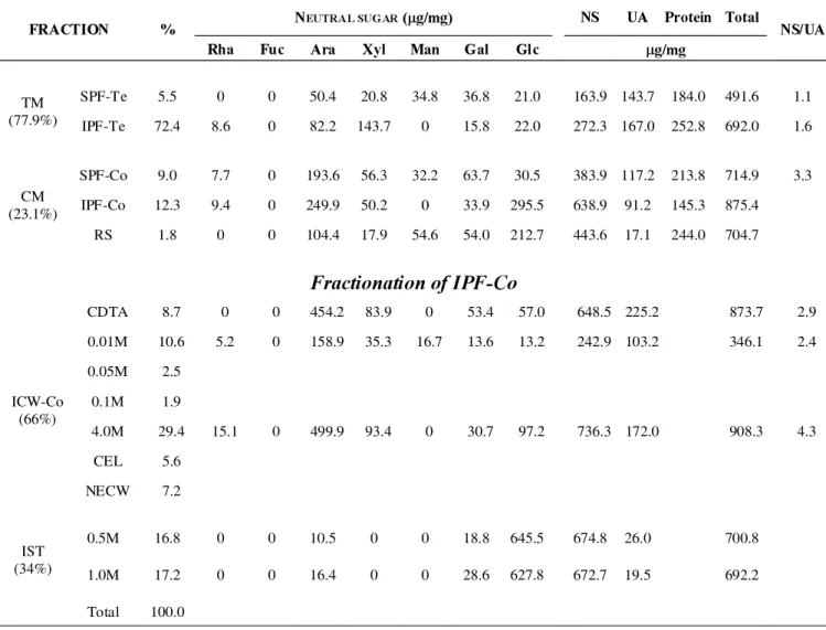 TABLE 1. The sugar and protein compositions of bean cell wall polymers.