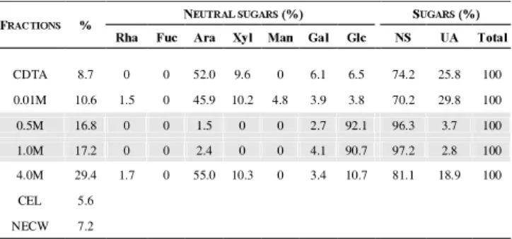 TABLE 2. Sugar composition of the cotyledon insoluble cell wall polymer (IPF-Co) fractions.