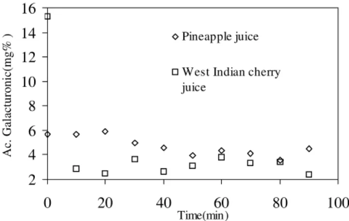 FIGURE 1. Influence of enzyme treatment with Citrozym Ultra-L on the reduction of total pectin (Galacturonic acid) in West Indian cherry and pineapple juice, (300mg/