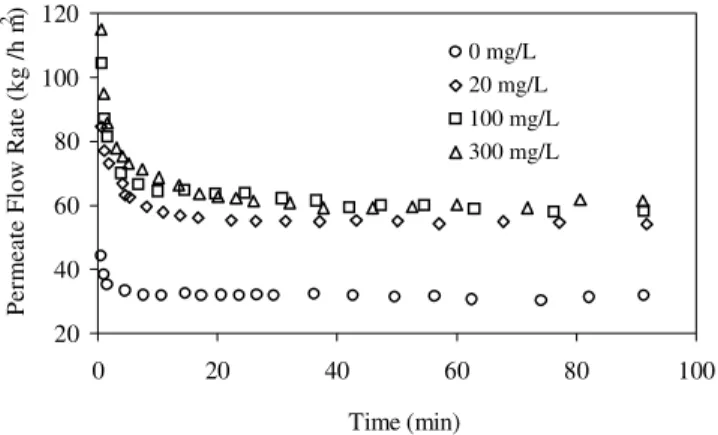 TABLE 4. Characteristics of pineapple and West Indian cherry juice treated with different amounts of Citrozym Ultra L used in the UF hollow fiber polysulfone process.