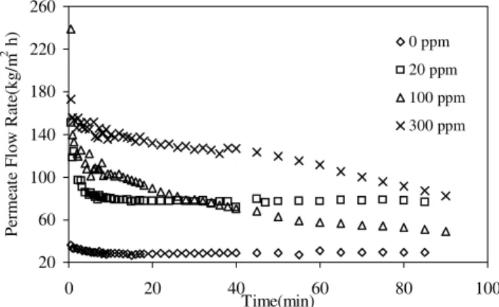 FIGURE 7. Permeate flow rate as a function of time for the different enzyme treatments of pineapple juice conducted at T=30ºC; P=4.0bar; Q=570L/min, ceramic tubular membrane