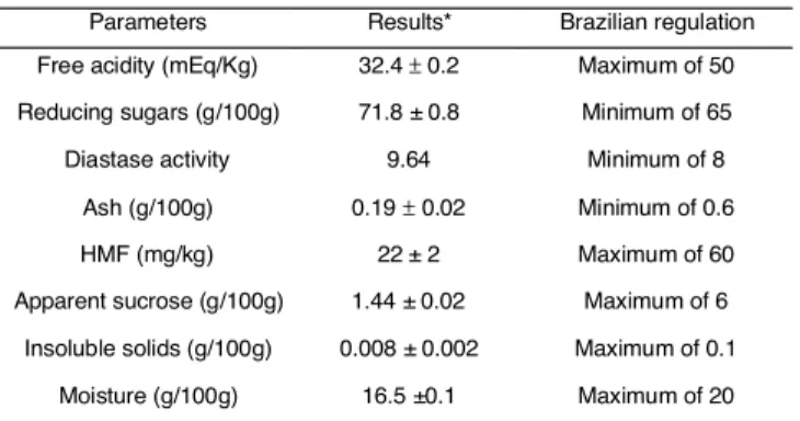 TABLE 3. Results from the physicochemical analyses of pure honey and the Brazilian regulation parameters.