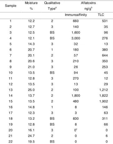 TABLE 1. Qualitative characteristics shown by the studied samples.